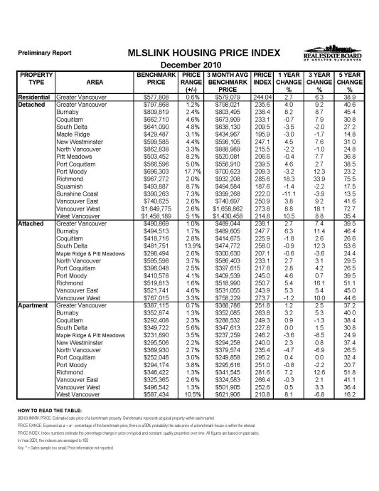 温哥华地产局最新2010年12月房市报告