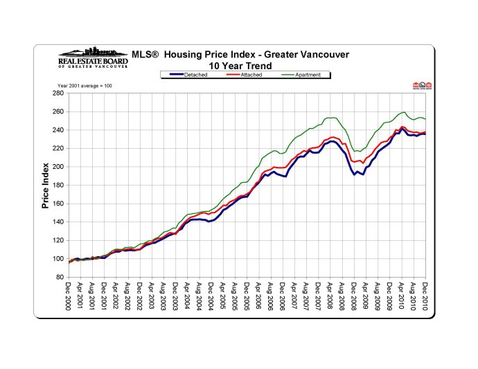 温哥华地产局最新2010年12月房市报告