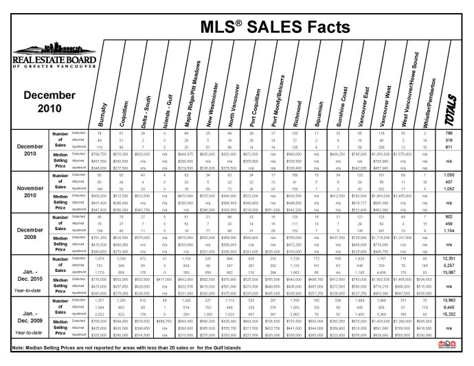 温哥华地产局最新2010年12月房市报告