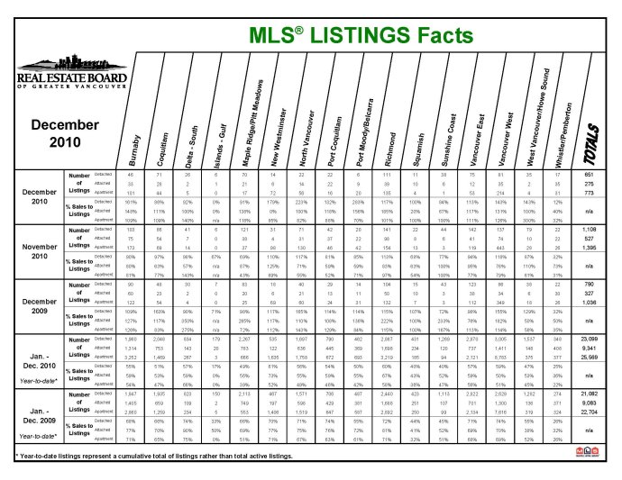 温哥华地产局最新2010年12月房市报告