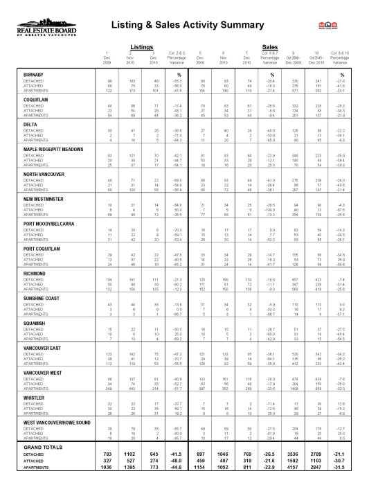 温哥华地产局最新2010年12月房市报告