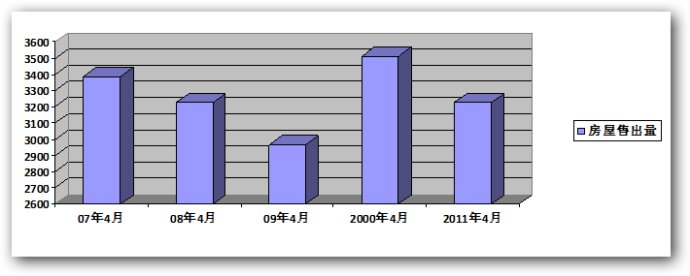 2011年4月温哥华地产局官方统计报告