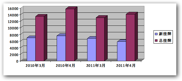 2011年4月温哥华地产局官方统计报告