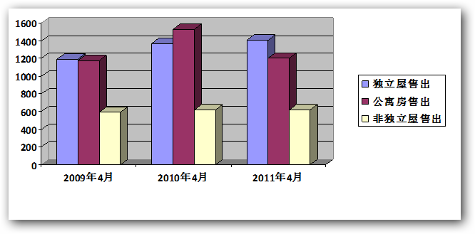 2011年4月温哥华地产局官方统计报告