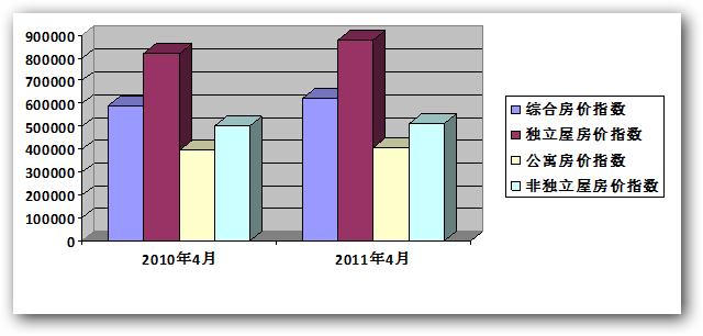 2011年4月温哥华地产局官方统计报告