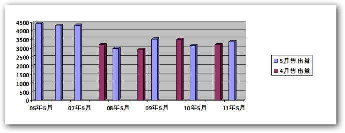 2011年5月温哥华地产局官方统计报告