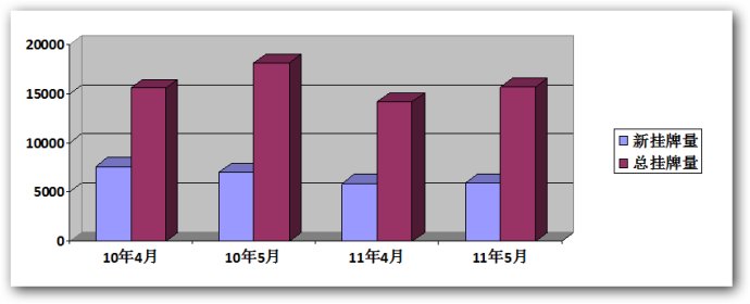 2011年5月温哥华地产局官方统计报告