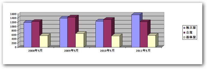 2011年5月温哥华地产局官方统计报告