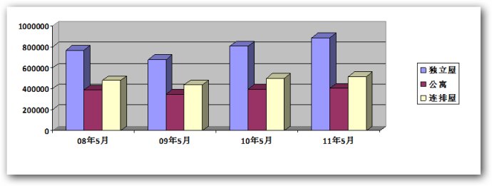 2011年5月温哥华地产局官方统计报告