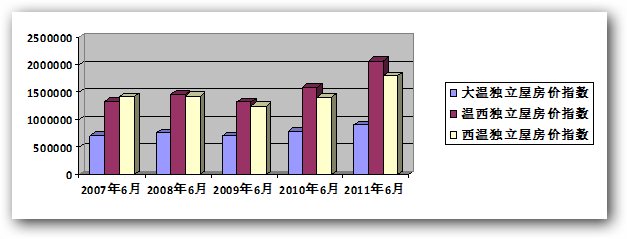 2011年6月温哥华地产局官方统计报告