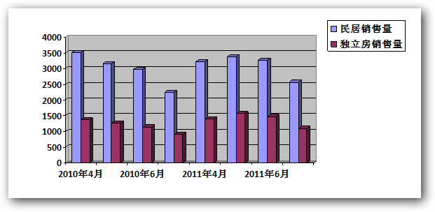 2011年7月温哥华地产局官方统计报告