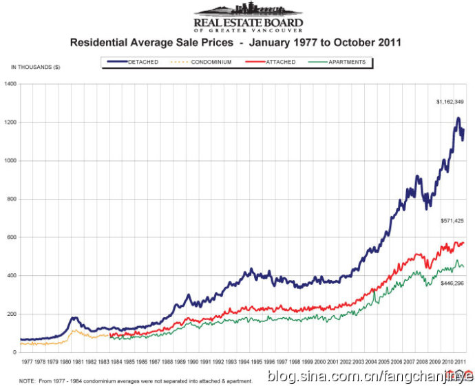 2011年10月温哥华地产局官方报告