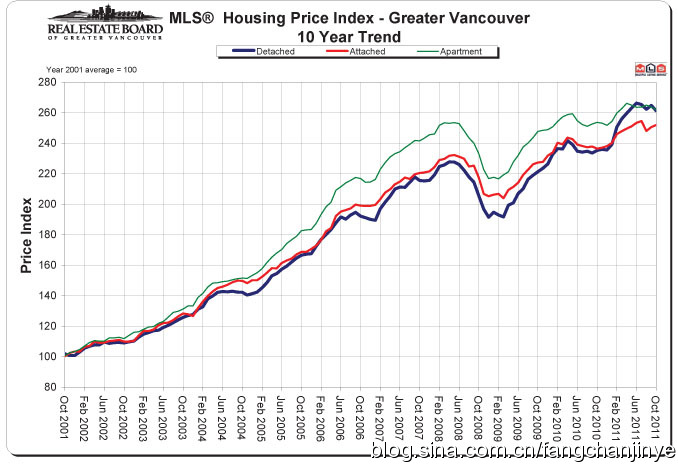 2011年10月温哥华地产局官方报告
