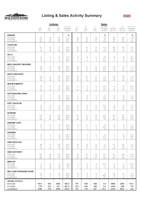 2012年1月温哥华房产局官方报告