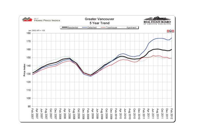 2012年2月温哥华房产局官方报告