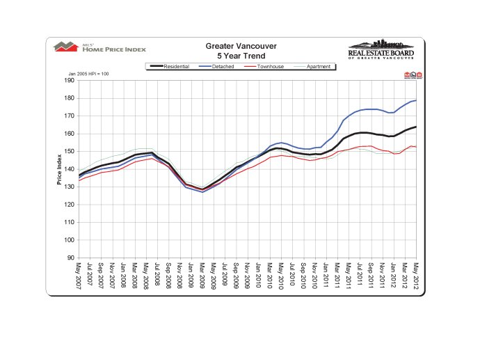 2012年5月温哥华房产局官方报告
