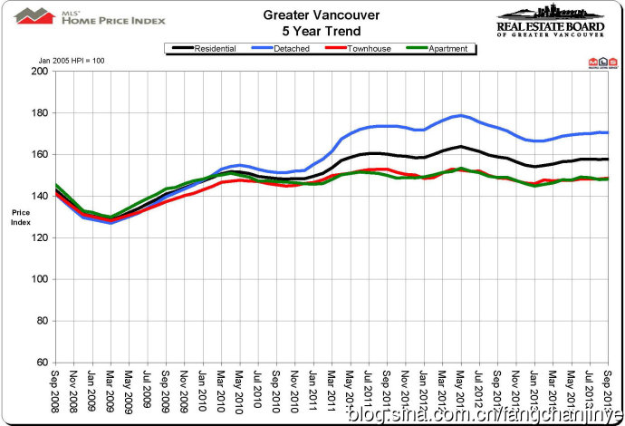 2013年9月温哥华房产局官方报告