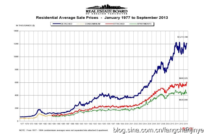 2013年9月温哥华房产局官方报告