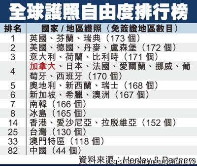 加国护照自由度全球排第四